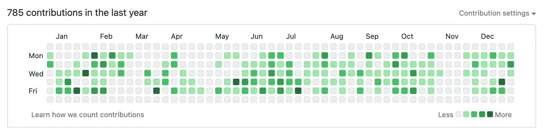 2023年の仕事用GitHub Contributionsの履歴画像 785Contributions